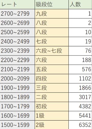 将棋クエストレート分布①
