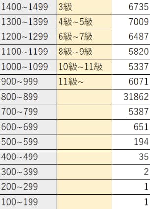 将棋クエストレート分布②